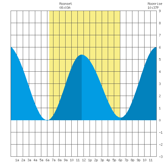 River Cove East Point tide chart for Saturday, March 7, 2026