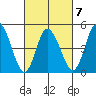 River Cove East Point tide chart for Saturday, March 7, 2026