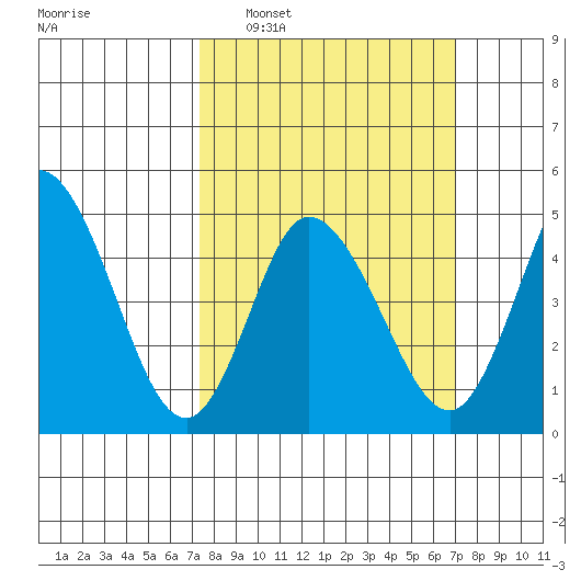 River Cove East Point tide chart for Sunday, March 8, 2026