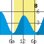 River Cove East Point tide chart for Sunday, March 8, 2026