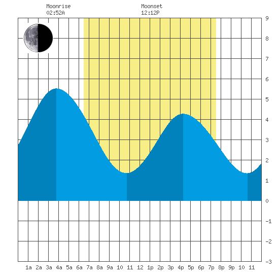 River Cove East Point tide chart for Friday, April 10, 2026