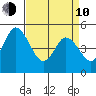 River Cove East Point tide chart for Friday, April 10, 2026