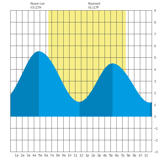 River Cove East Point tide chart for Saturday, April 11, 2026
