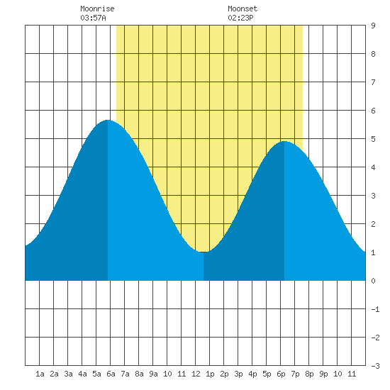 River Cove East Point tide chart for Sunday, April 12, 2026
