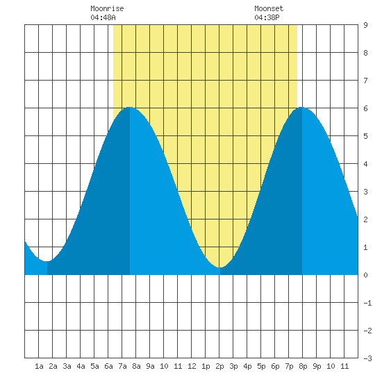 River Cove East Point tide chart for Tuesday, April 14, 2026