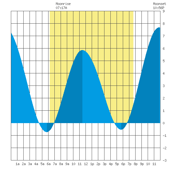 River Cove East Point tide chart for Sunday, April 19, 2026