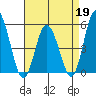 River Cove East Point tide chart for Sunday, April 19, 2026