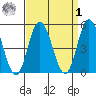 River Cove East Point tide chart for Wednesday, April 1, 2026