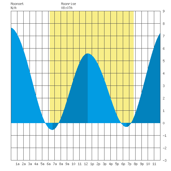 River Cove East Point tide chart for Monday, April 20, 2026