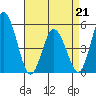 River Cove East Point tide chart for Tuesday, April 21, 2026
