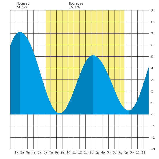River Cove East Point tide chart for Wednesday, April 22, 2026