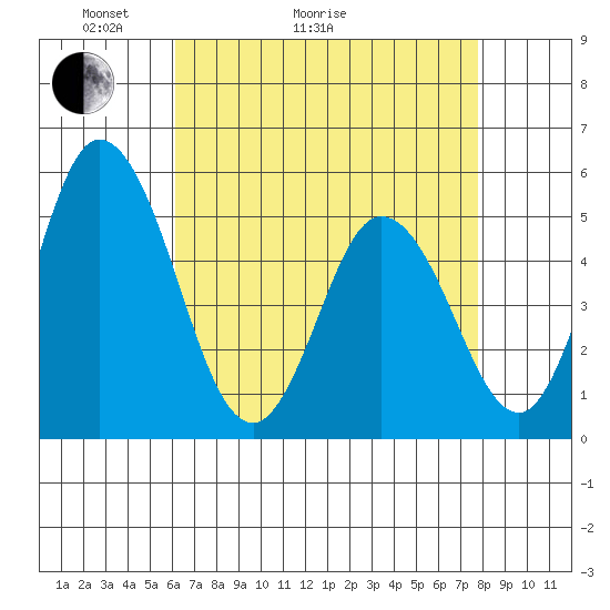 River Cove East Point tide chart for Thursday, April 23, 2026