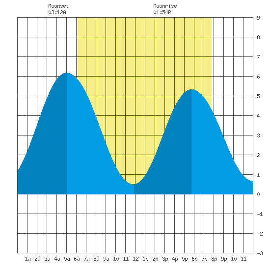River Cove East Point tide chart for Saturday, April 25, 2026
