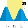 River Cove East Point tide chart for Saturday, April 25, 2026