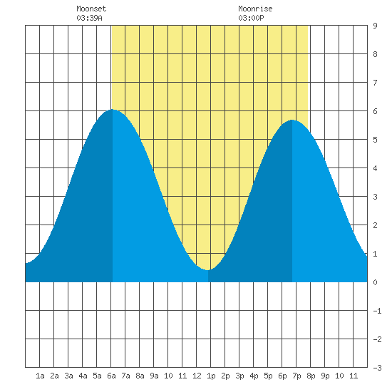 River Cove East Point tide chart for Sunday, April 26, 2026
