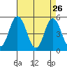 River Cove East Point tide chart for Sunday, April 26, 2026