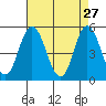 River Cove East Point tide chart for Monday, April 27, 2026