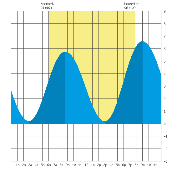 River Cove East Point tide chart for Wednesday, April 29, 2026