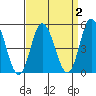 River Cove East Point tide chart for Thursday, April 2, 2026