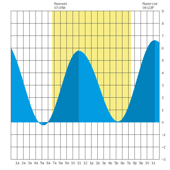 River Cove East Point tide chart for Friday, April 3, 2026