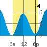 River Cove East Point tide chart for Saturday, April 4, 2026