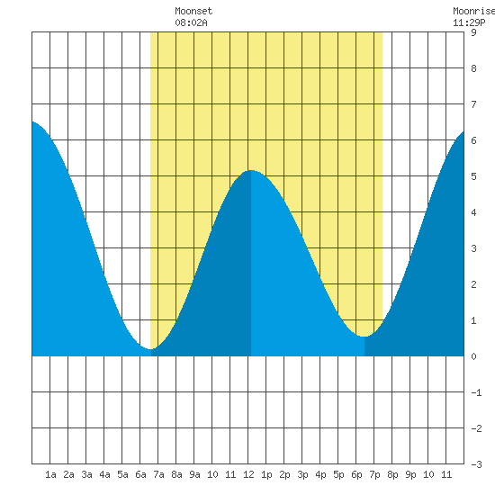 River Cove East Point tide chart for Sunday, April 5, 2026