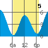River Cove East Point tide chart for Sunday, April 5, 2026