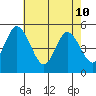 River Cove East Point tide chart for Sunday, May 10, 2026