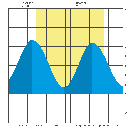 River Cove East Point tide chart for Monday, May 11, 2026