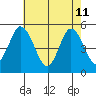 River Cove East Point tide chart for Monday, May 11, 2026