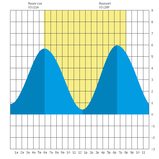 River Cove East Point tide chart for Tuesday, May 12, 2026