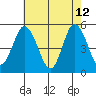 River Cove East Point tide chart for Tuesday, May 12, 2026