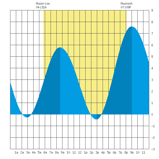 River Cove East Point tide chart for Friday, May 15, 2026