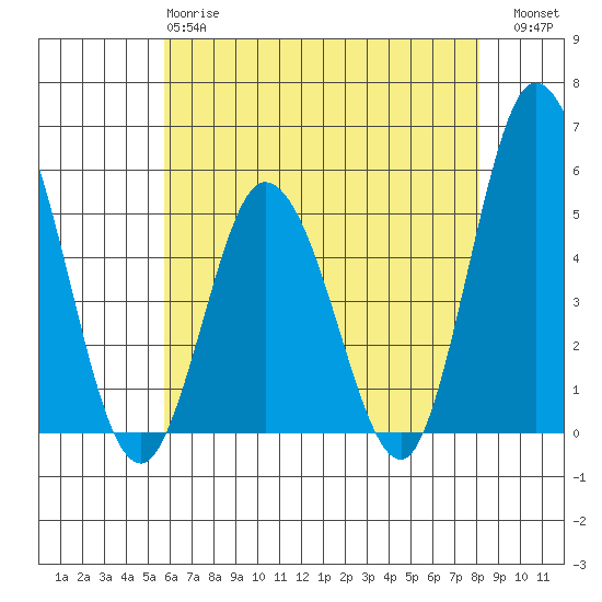 River Cove East Point tide chart for Sunday, May 17, 2026