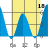 River Cove East Point tide chart for Monday, May 18, 2026