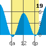 River Cove East Point tide chart for Tuesday, May 19, 2026