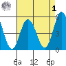 River Cove East Point tide chart for Friday, May 1, 2026