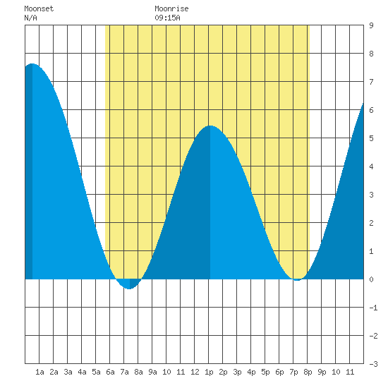 River Cove East Point tide chart for Wednesday, May 20, 2026