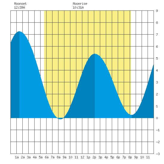 River Cove East Point tide chart for Thursday, May 21, 2026