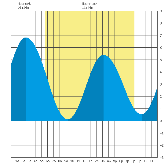 River Cove East Point tide chart for Friday, May 22, 2026