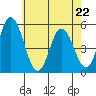 River Cove East Point tide chart for Friday, May 22, 2026