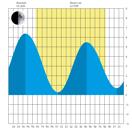River Cove East Point tide chart for Saturday, May 23, 2026