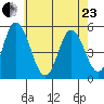 River Cove East Point tide chart for Saturday, May 23, 2026