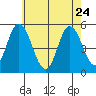 River Cove East Point tide chart for Sunday, May 24, 2026