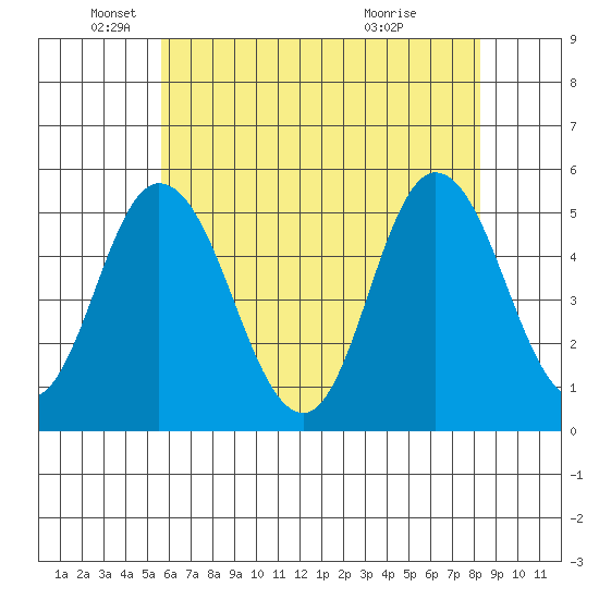 River Cove East Point tide chart for Monday, May 25, 2026