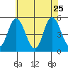 River Cove East Point tide chart for Monday, May 25, 2026