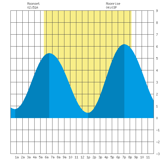 River Cove East Point tide chart for Tuesday, May 26, 2026