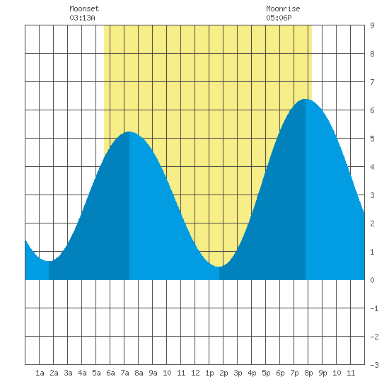 River Cove East Point tide chart for Wednesday, May 27, 2026