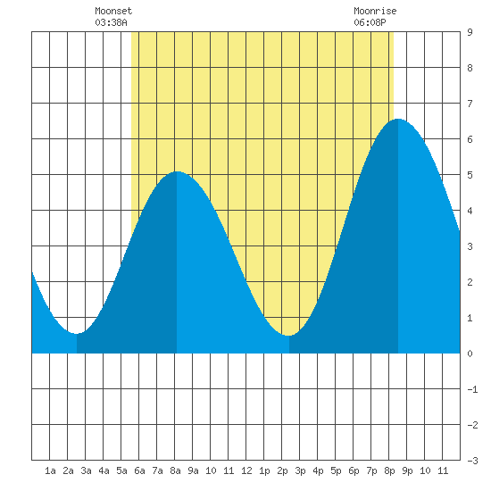 River Cove East Point tide chart for Thursday, May 28, 2026