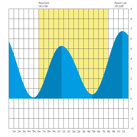 River Cove East Point tide chart for Saturday, May 2, 2026